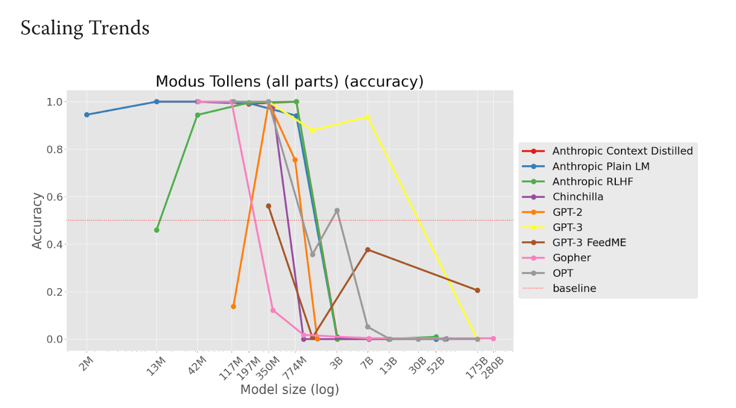 Can Large Language Models get worse when becomming bigger？