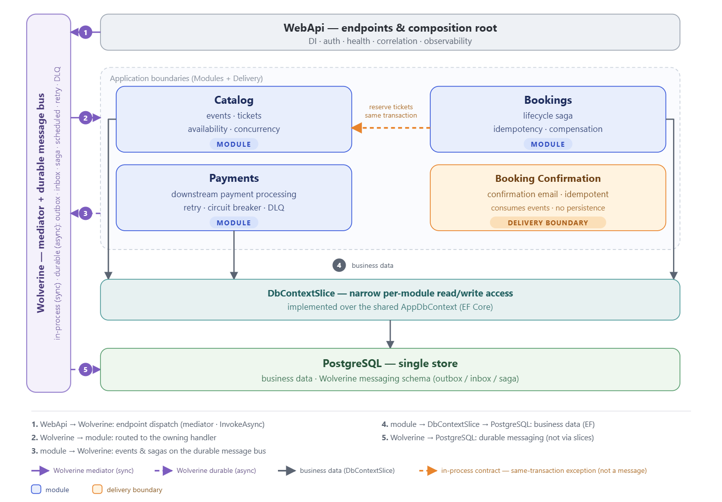 Vertical Slice Architecture in .NET: A Modular-First Middle Path