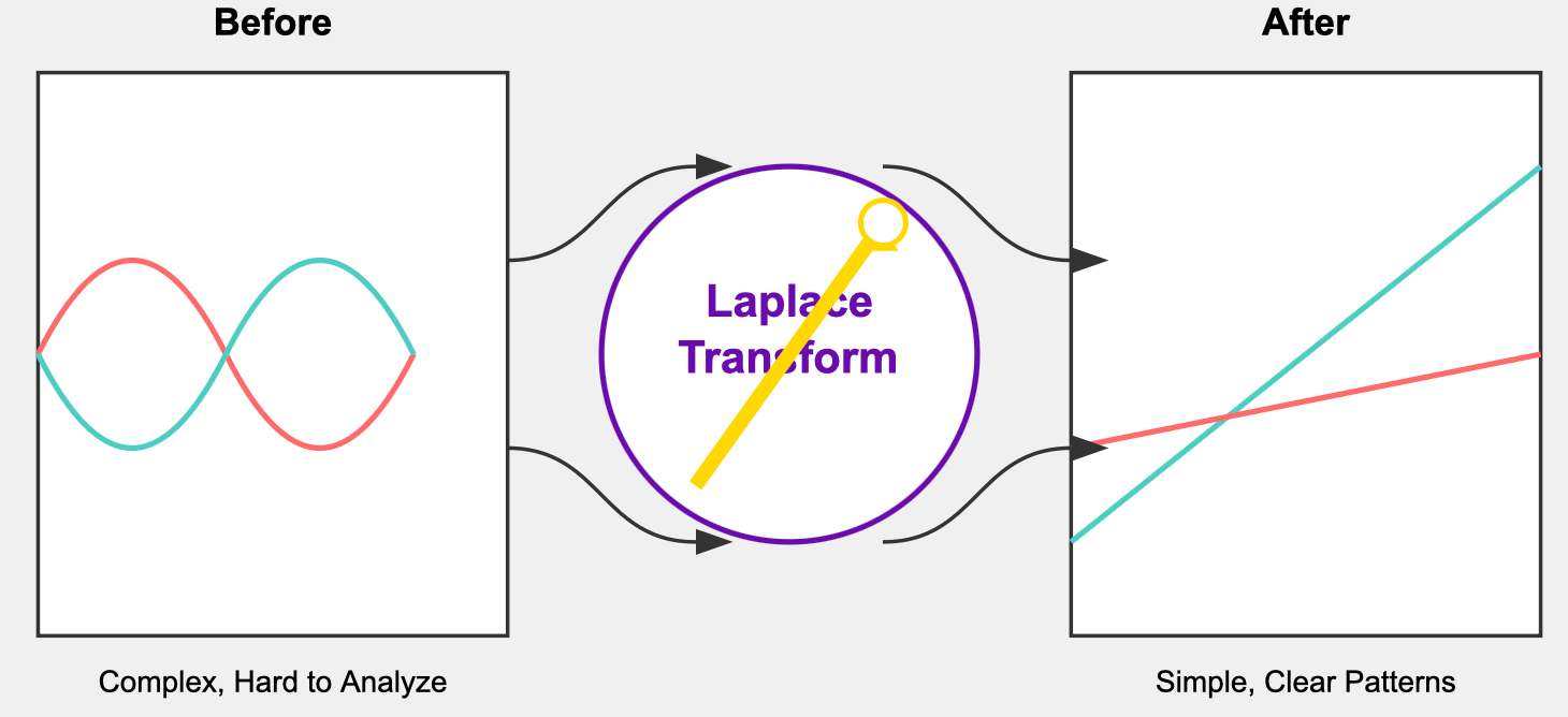 Using Math Magic: How Laplace Transforms Boost AI and LLMs