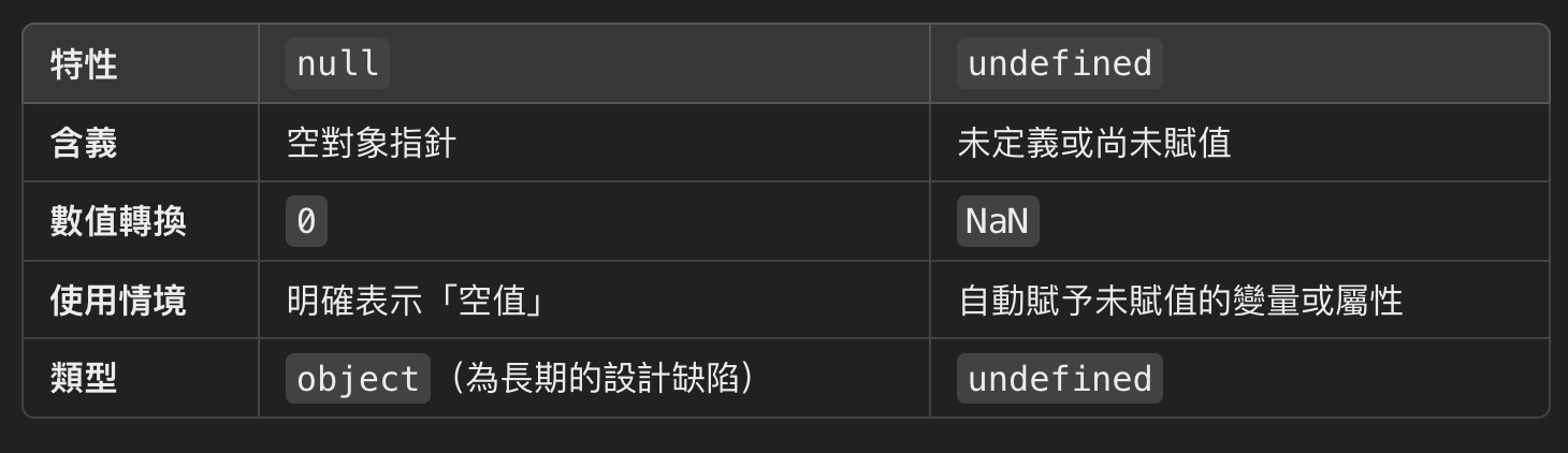 Javascript — null 和 undefined 的區別？