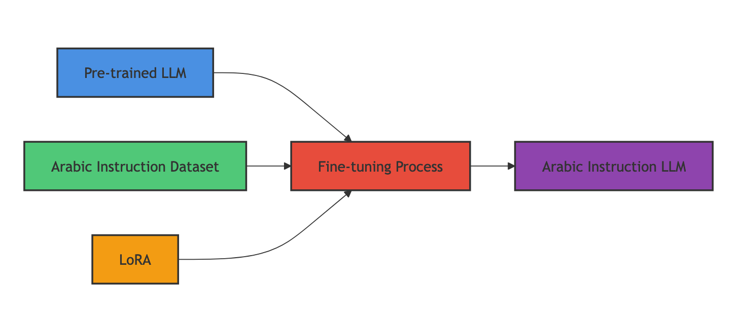 How To Fine-tune LLM for Arabic Instructions Using LoRA