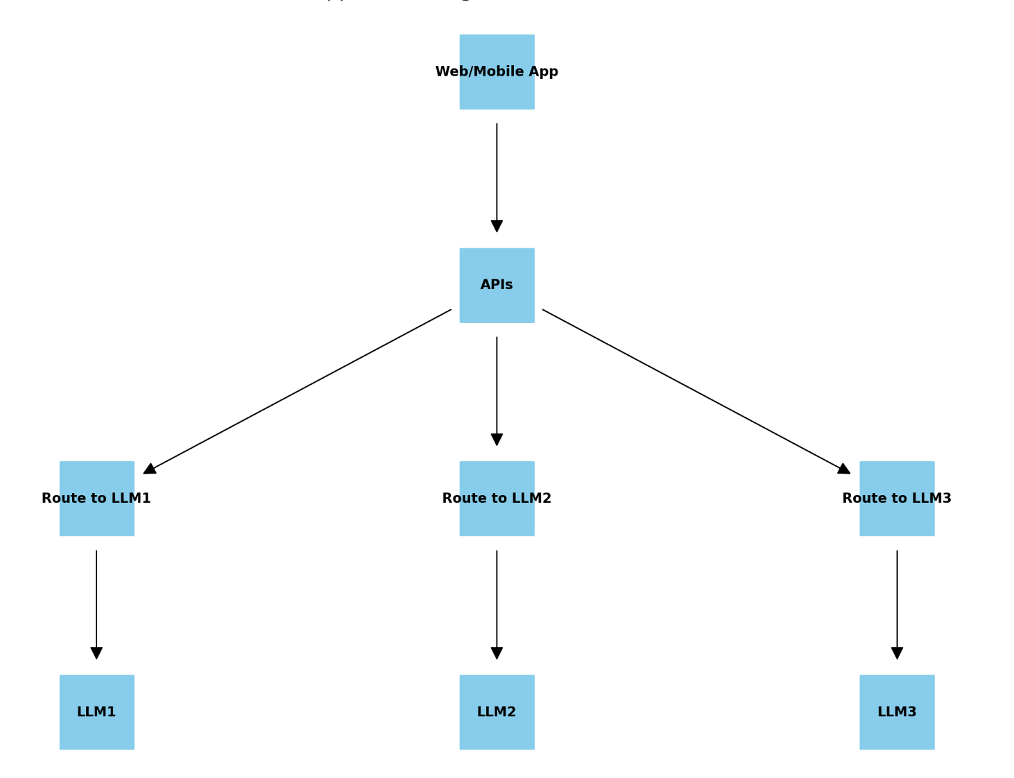 Production Grade Deployment LLM as API with Langchain and FastAPI