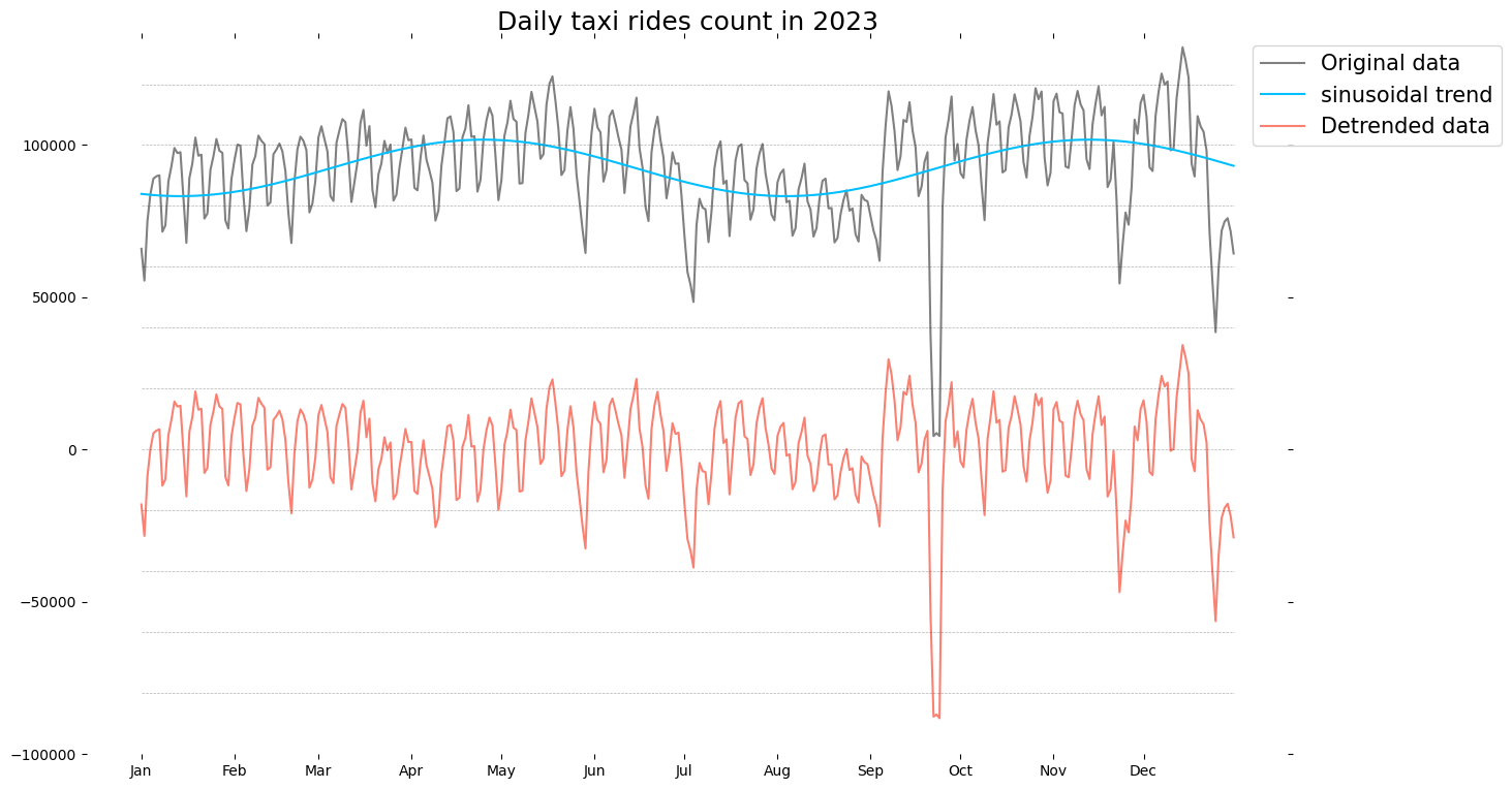 Time-series decomposition from scratch: analyzing the 2023 NYC taxi dataset.
