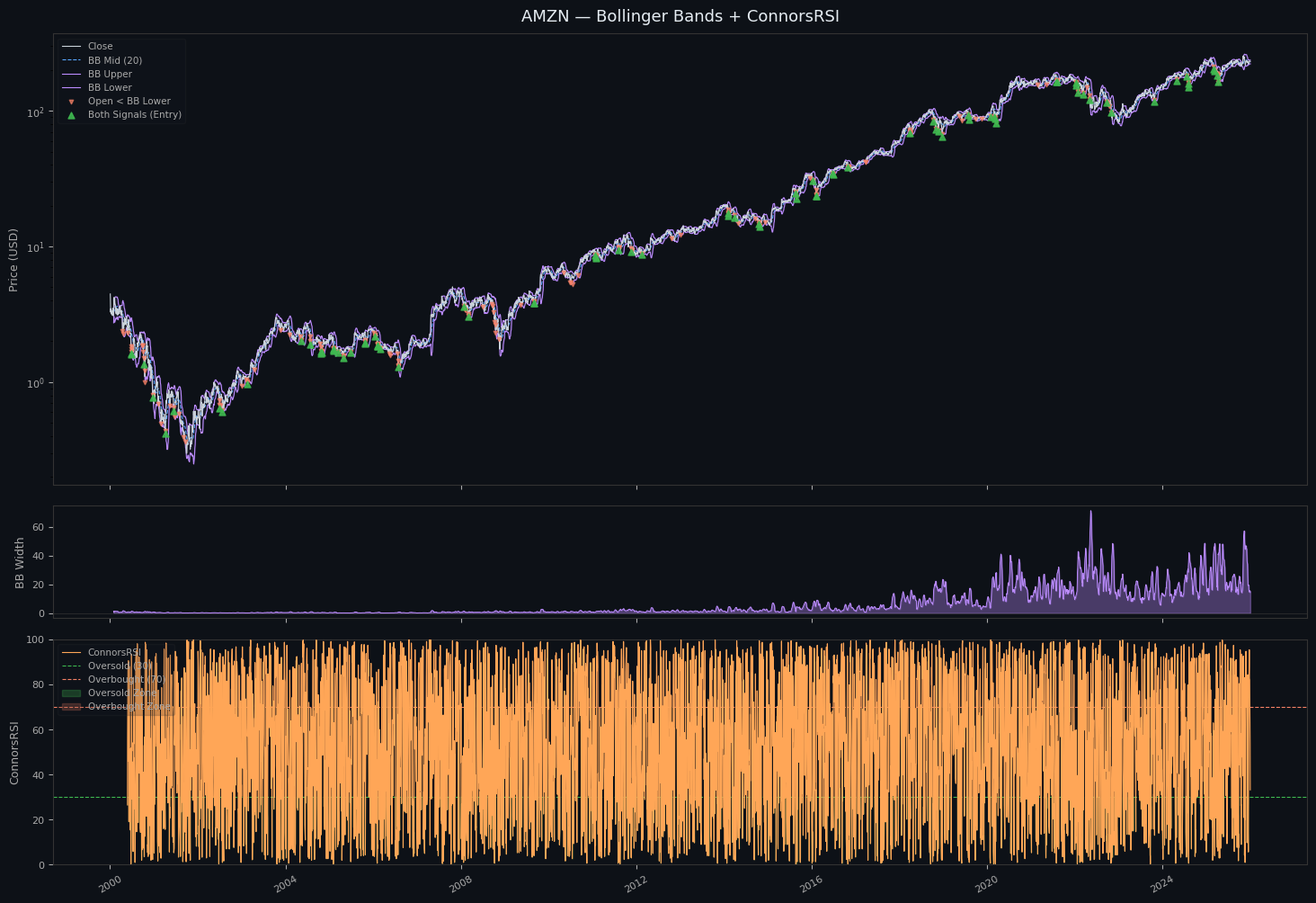 AMZN-Connors-Bollinger Oversold Reversion Strategy