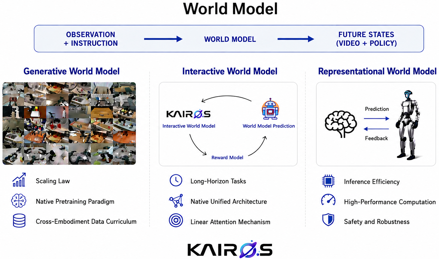 Kairos-4B: the open-source world model that just lapped the competition four times over