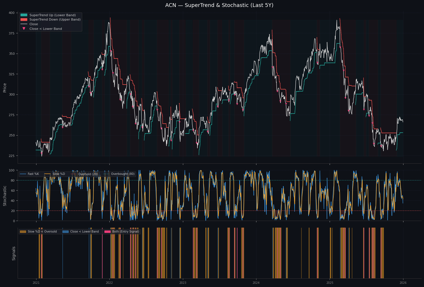 ACN-Mean-Reversion SuperTrend Filter Strategy