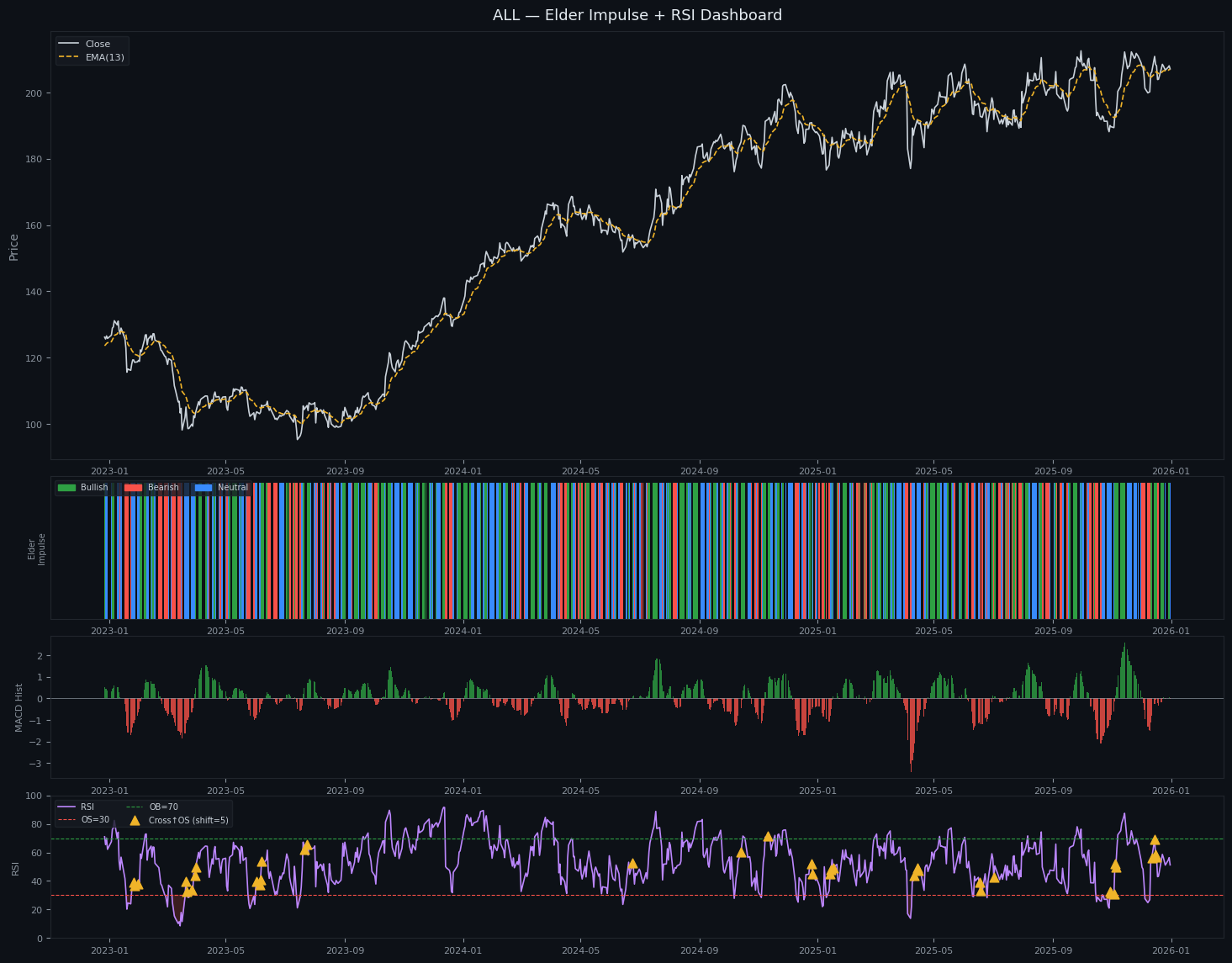 ALL-Elder-RSI Mean Reversion Strategy