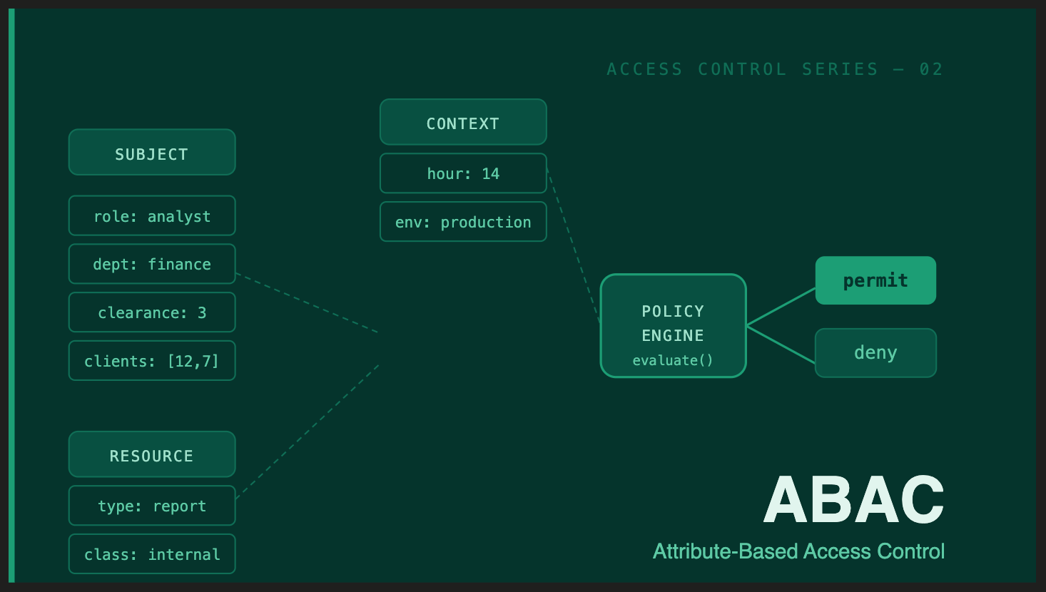 ABAC: Attribute-Based Access Control