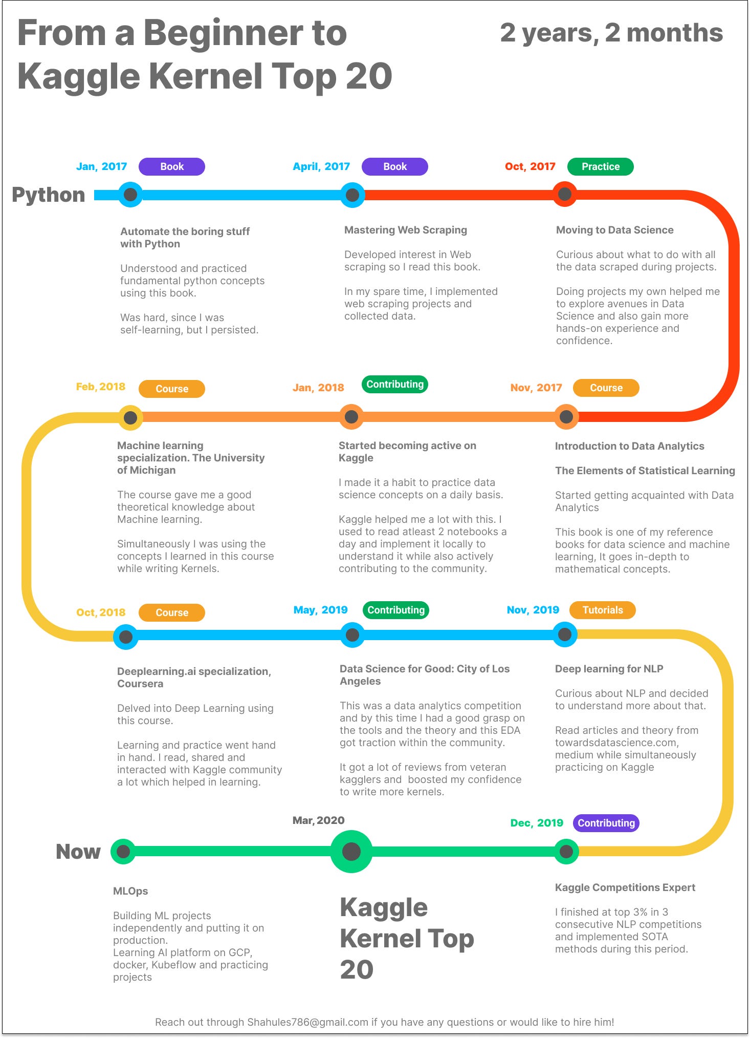 ml projects kaggle