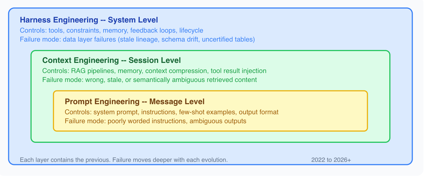 Why Most AI Coding Agents Fail: Harness Engineering Is the Missing Layer