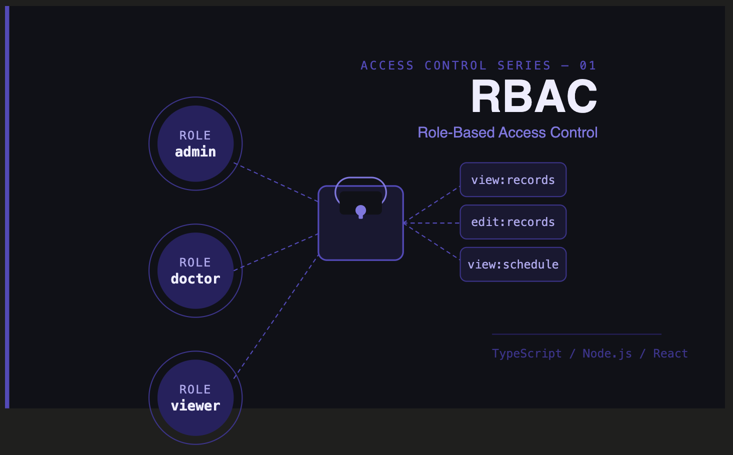 RBAC: Role-Based Access Control