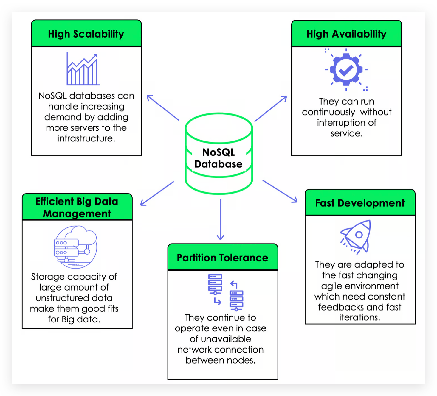 Choosing the Right Database