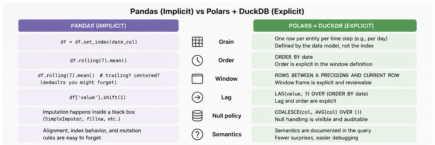 I rewrote 20 Pandas tutorials in SQL and learned what Pandas hides