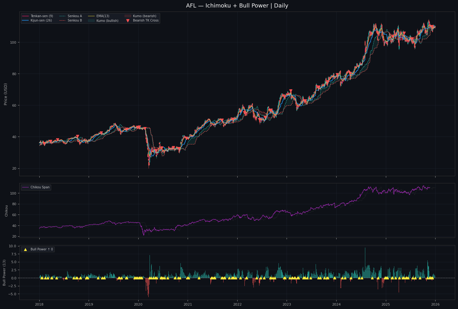 AFL-Bull Power Zero-Cross & Ichimoku Strategy