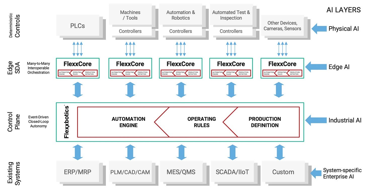 AI-Ready Factory Automation Architecture for Autonomy