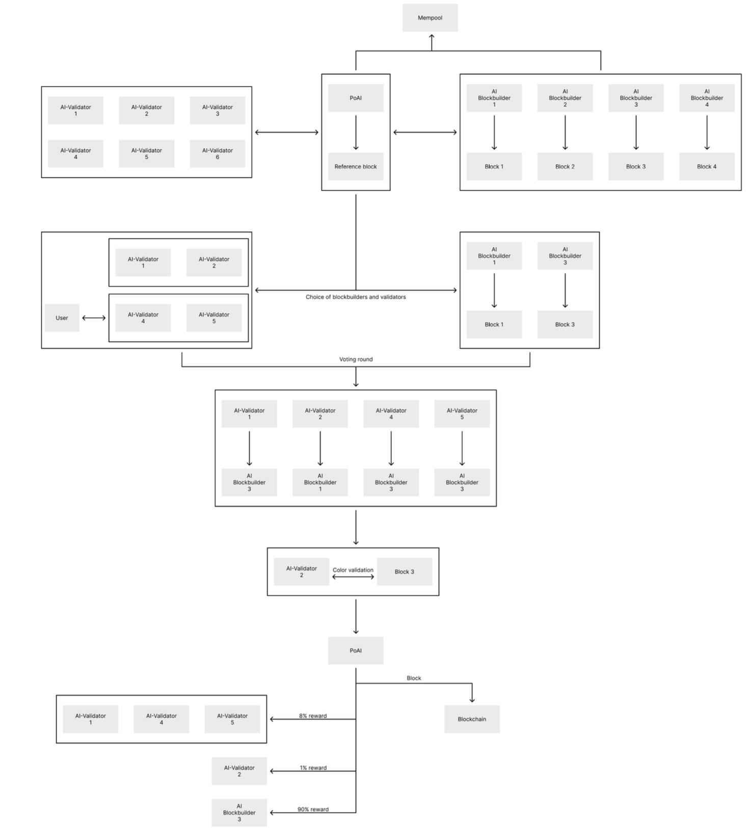 Proof-of-AI in blockchain technology