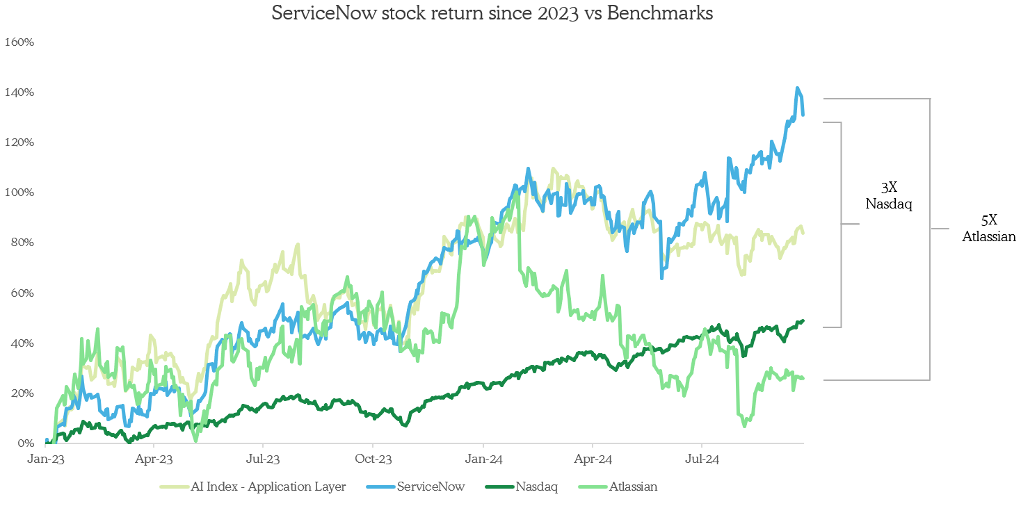 Flybridge AI Index: September 2024 Update (ServiceNow deep dive)