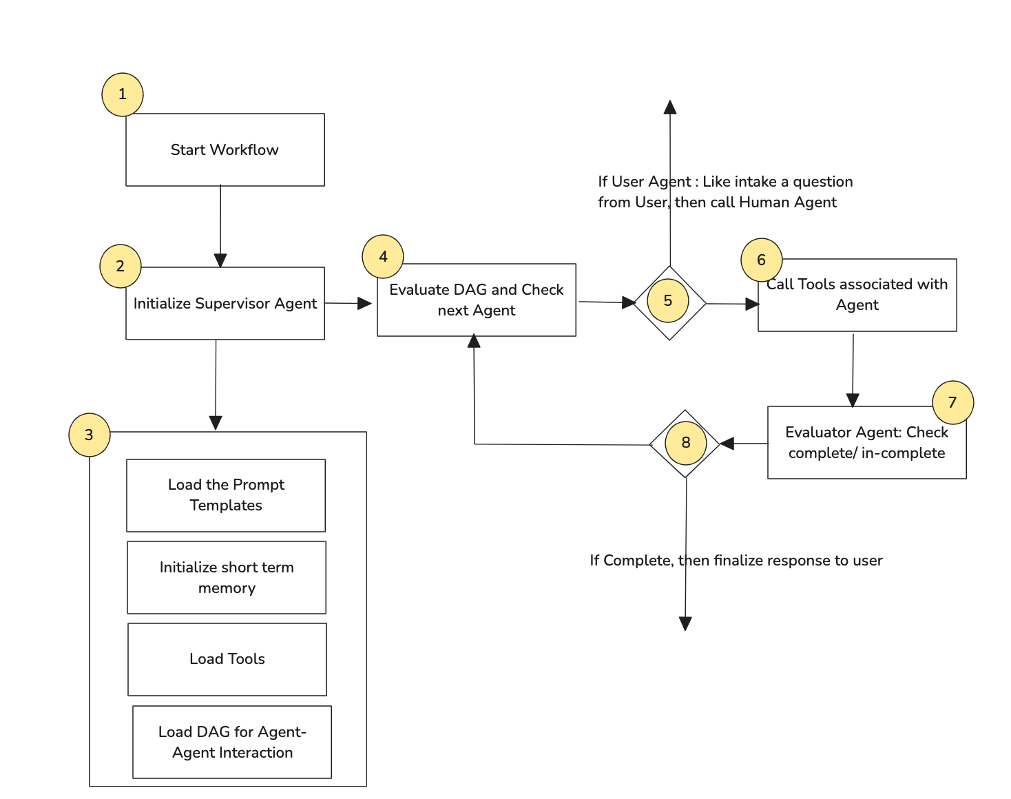 Building a Multi Agent based — “Auto Recursive” — Plan , Execute, Re-Plan Process