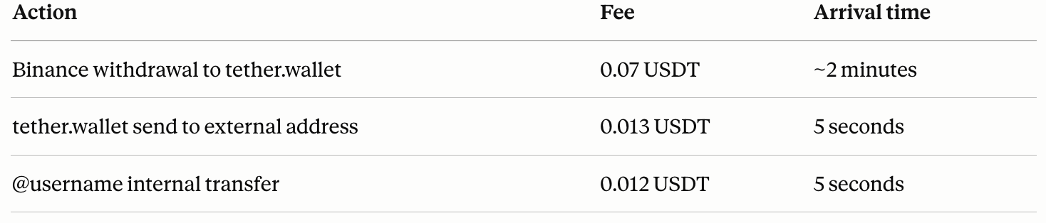 A Senior PM’s Breakdown of tether.wallet: