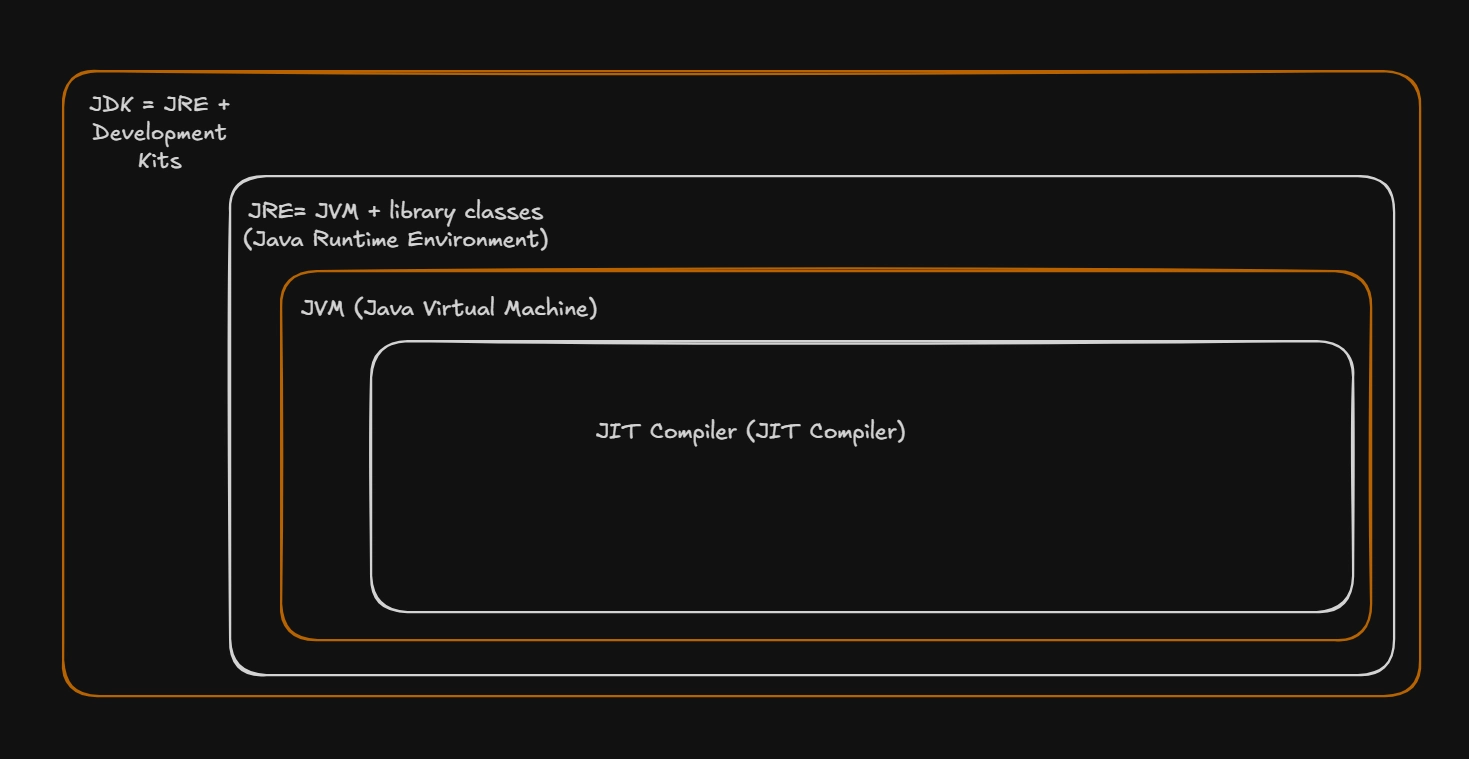Java- Under the Hood