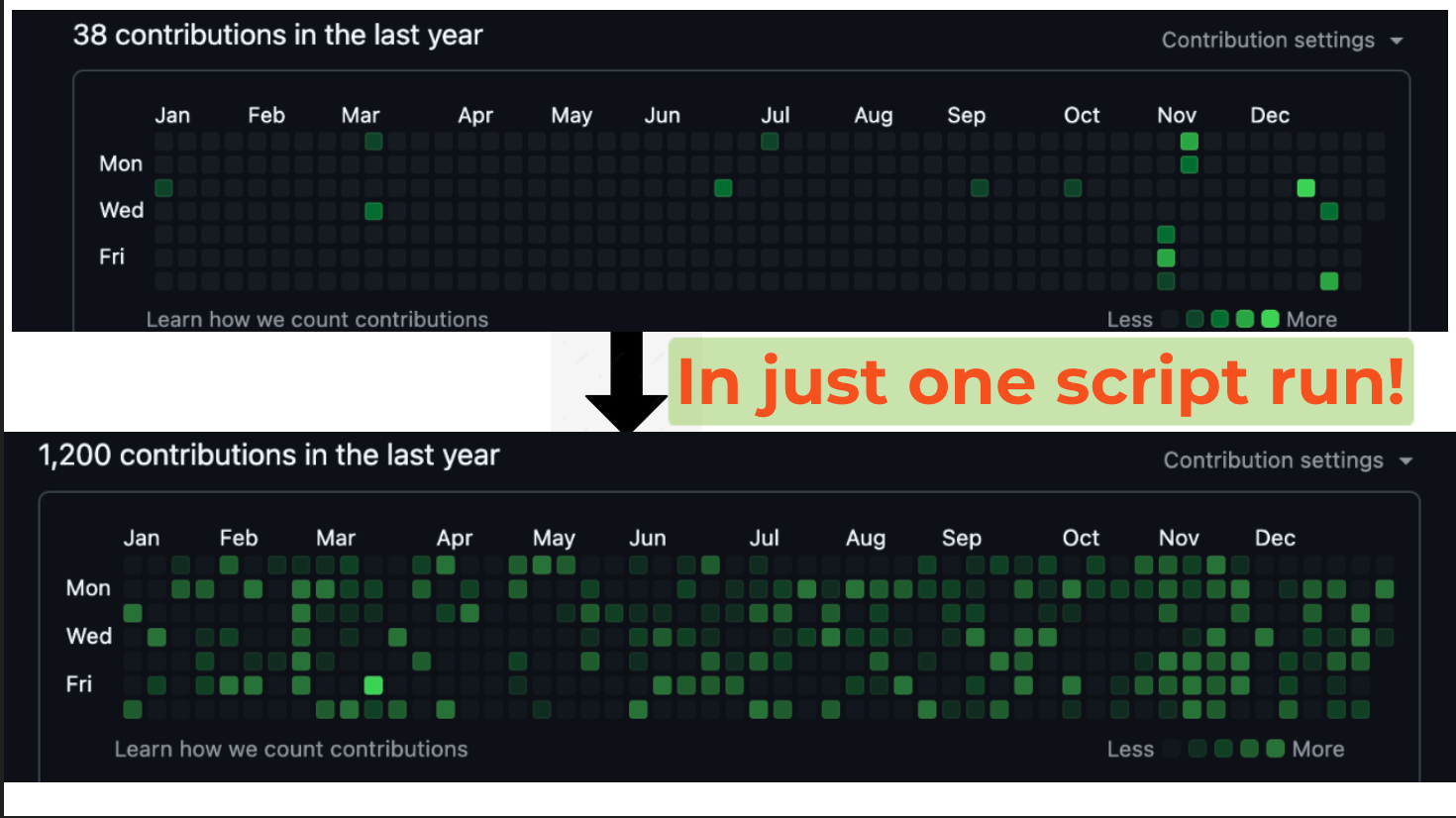 Level Up Your GitHub Game in 60 Seconds: Automate Your Contribution Graph in 2024