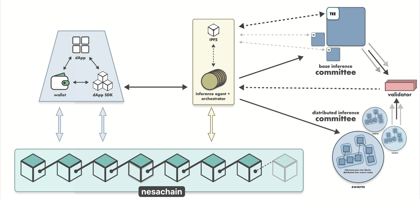 Nesa: A Blockchain Network for AI