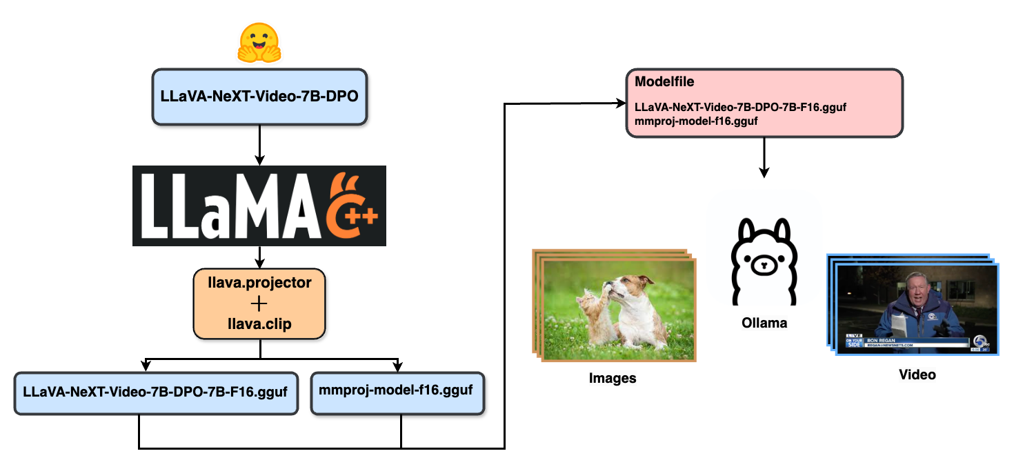 An Experiment to Unlock Ollama’s Potential in Video Question Answering