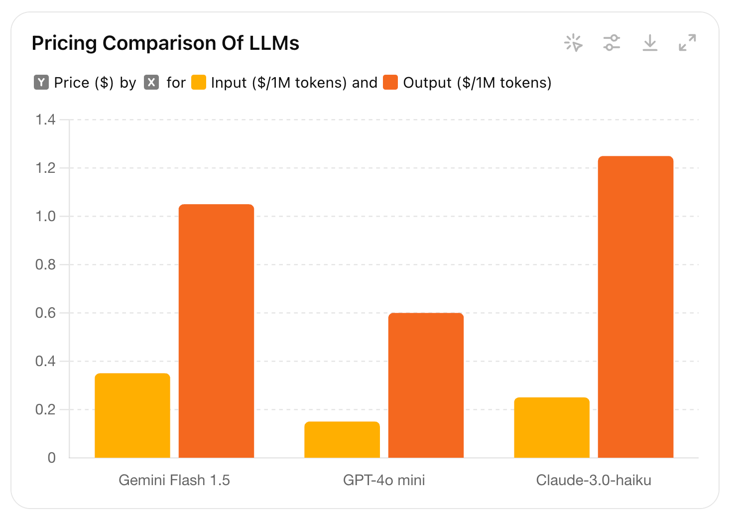 GPT-4o Mini — Thoughts, Pricing, and Independent Evaluation