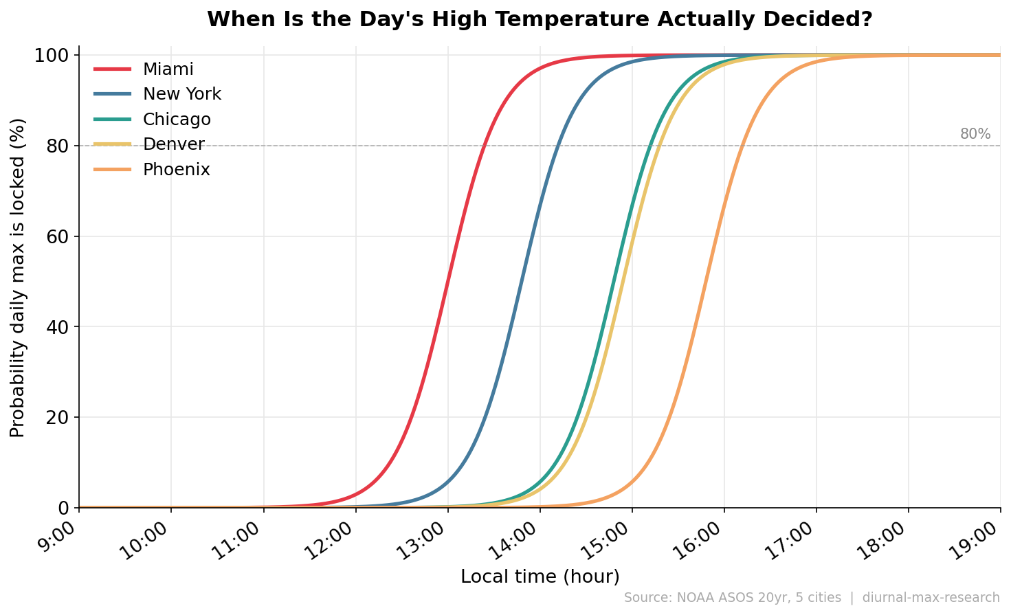 I Spent Three Months Looking for an Edge in Prediction Markets. Here’s What Actually Survived.