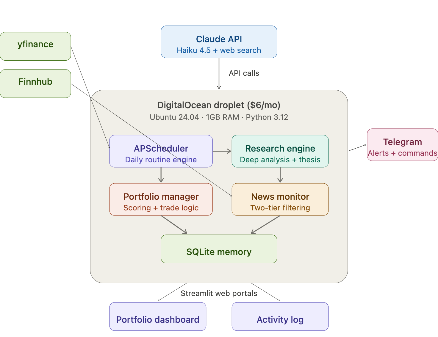 How I built an AI fundamental analyst that works from home 24/7 for me.