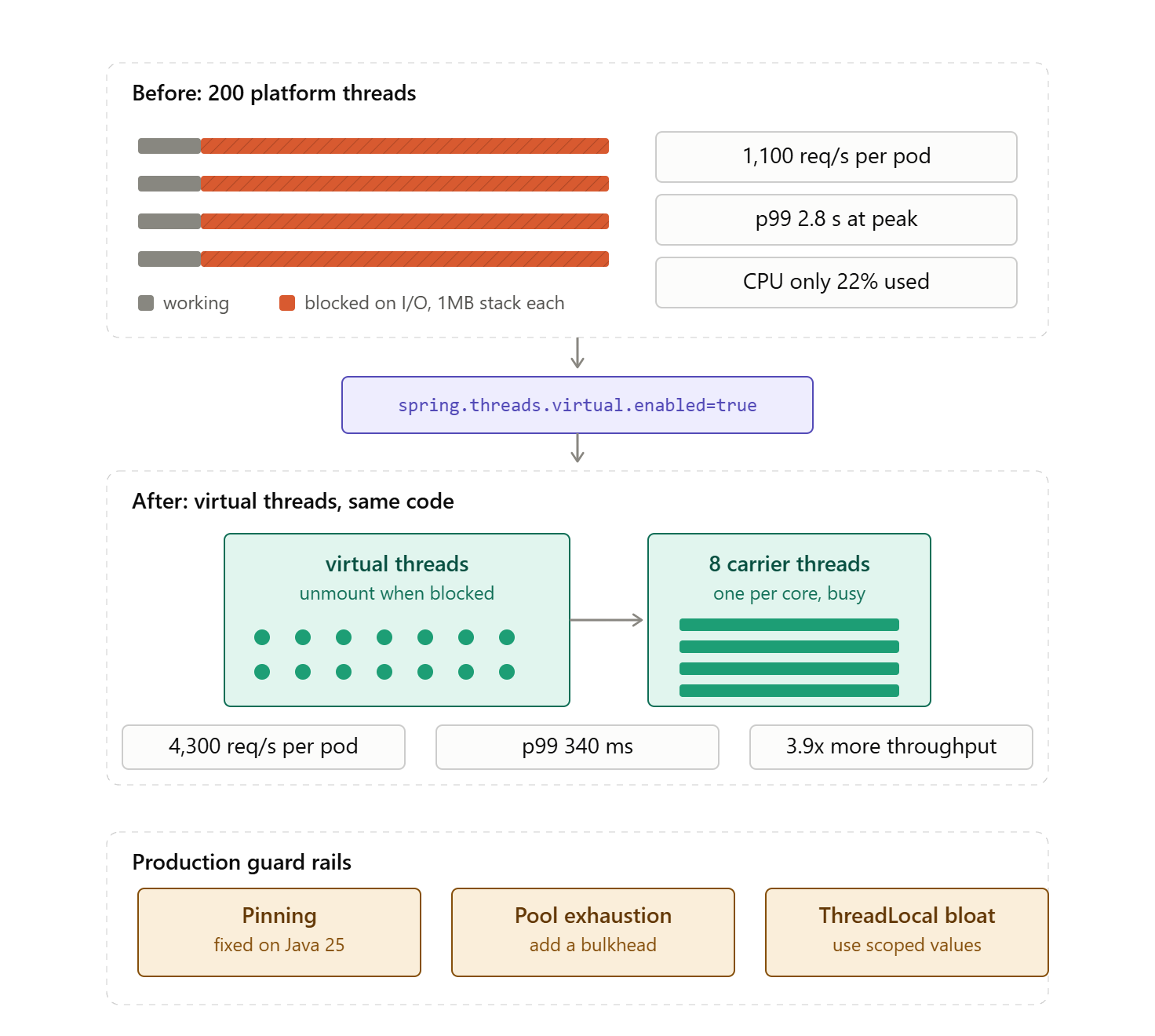 Java Virtual Threads in Production: How We 4x’d Spring Boot Throughput Without Rewriting a Single…