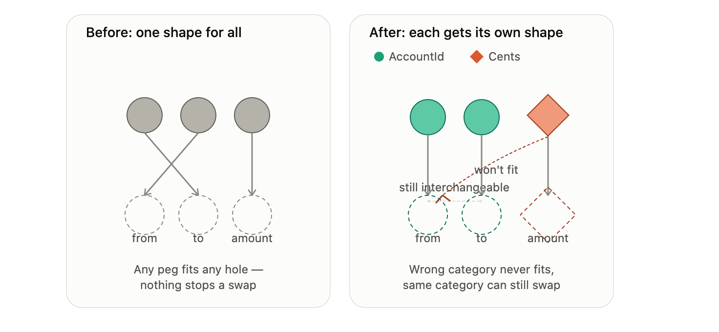 I Stopped Passing Raw Strings and Integers Everywhere in Rust. Here Is What I Use Instead.