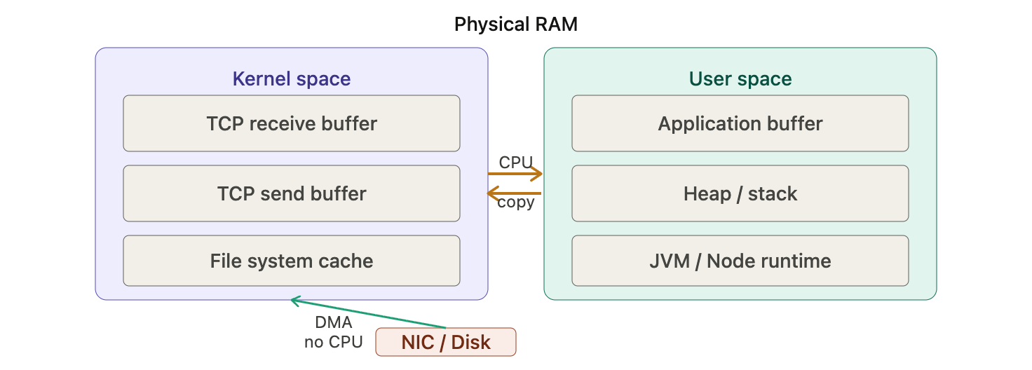 What Every Engineer Should Know About TCP, Kernel Memory, and Load Balancers