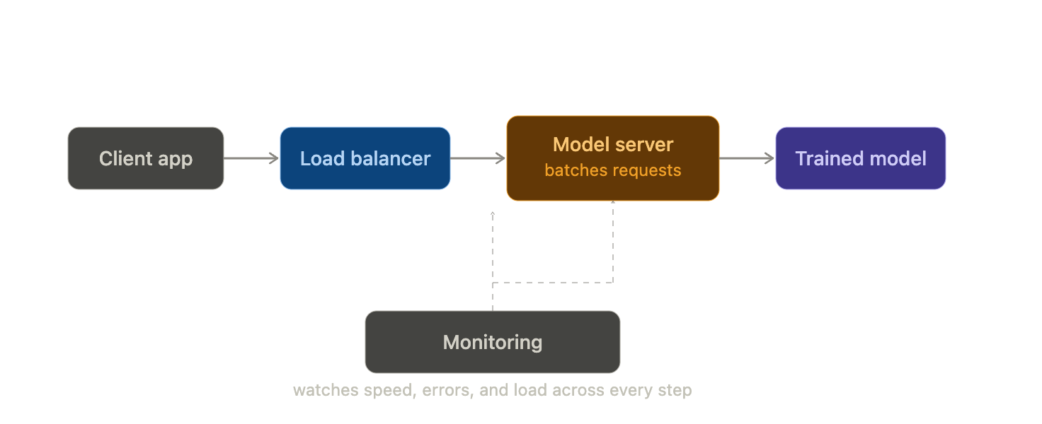 Model Inference vs Model Serving: A Beginner’s Guide to How AI Models Actually Run in Production