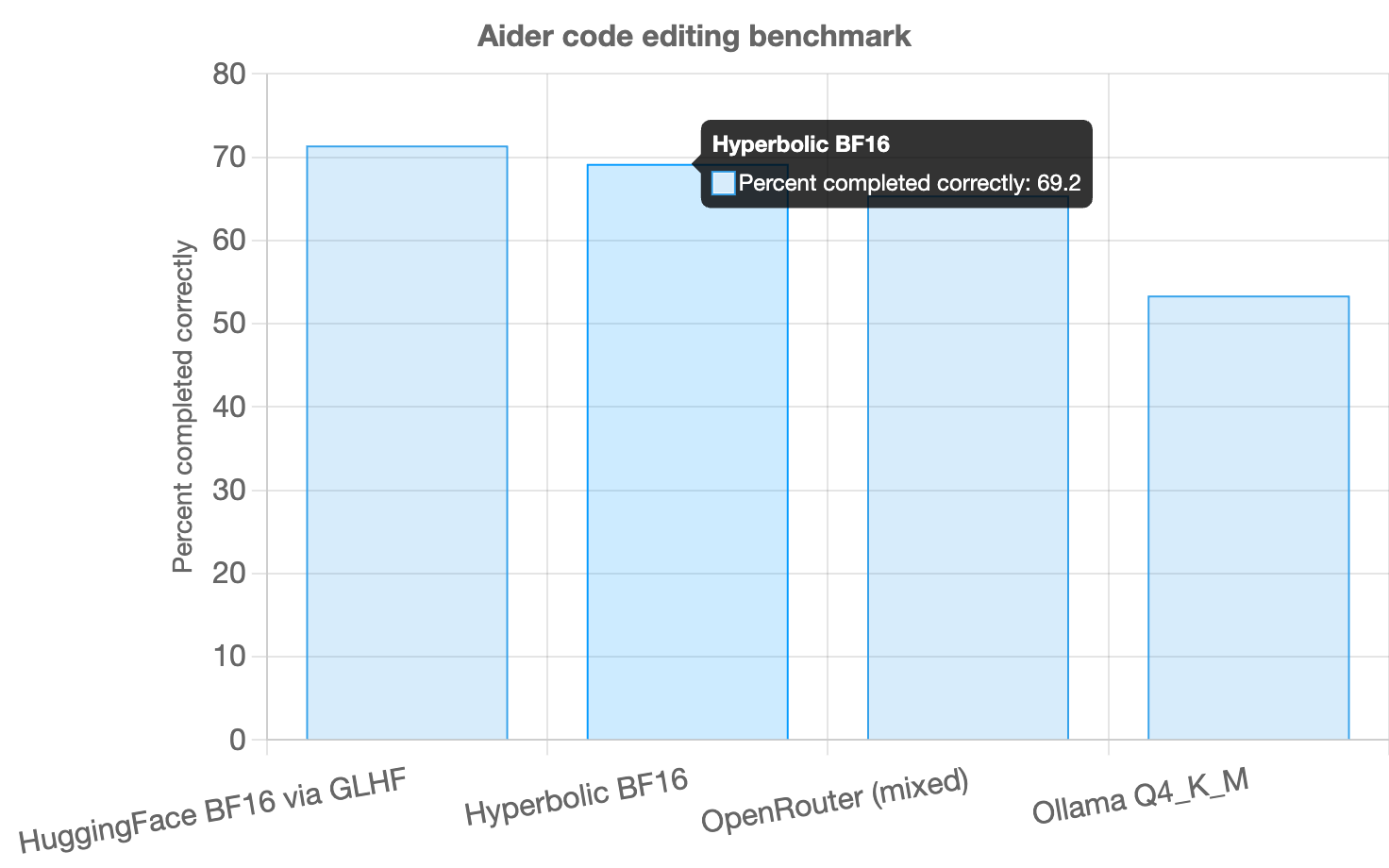 Qwen 2.5 Coder: quantization does not matter — Aider benchmarks on Apple MLX