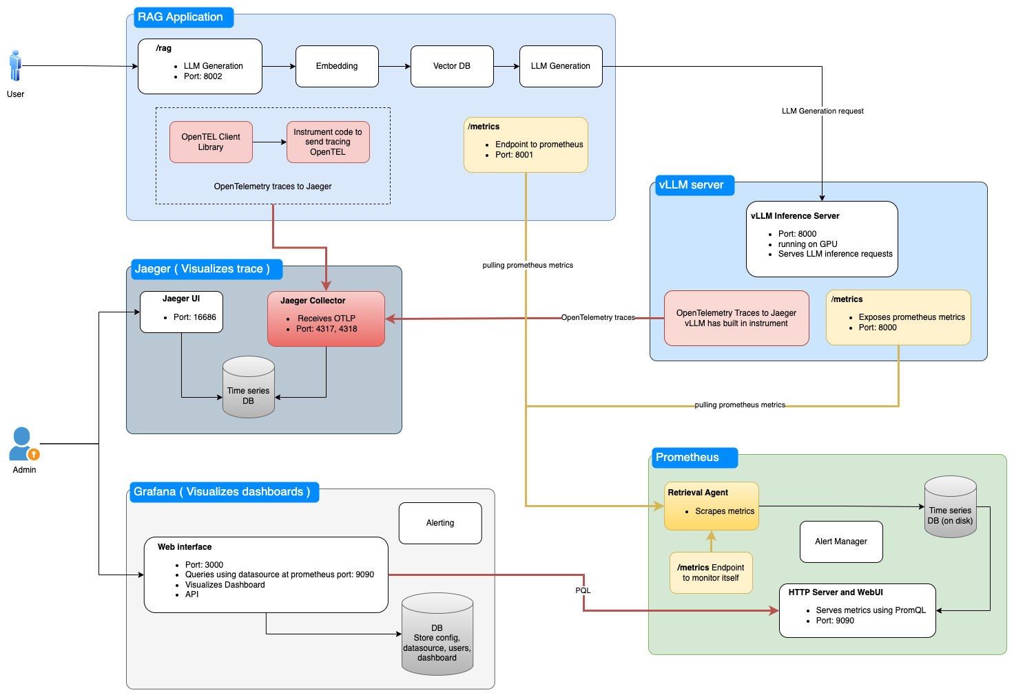 Building Production-Ready Observability for vLLM