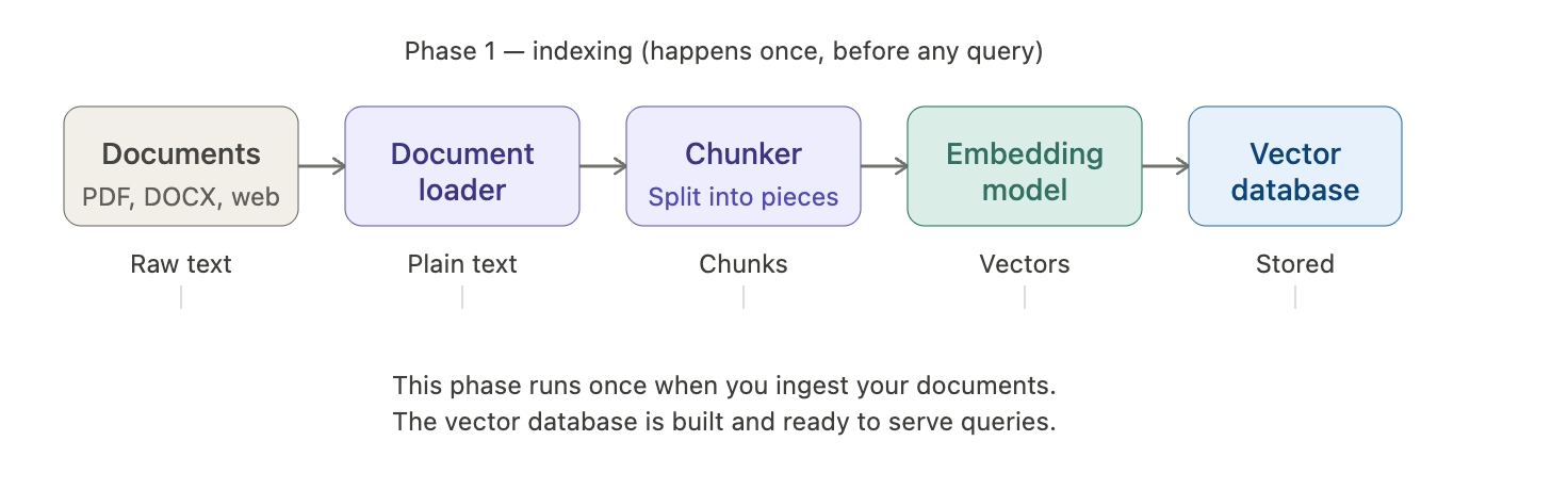 RAG Pipeline Explained: From Query to Answer, Step by Step