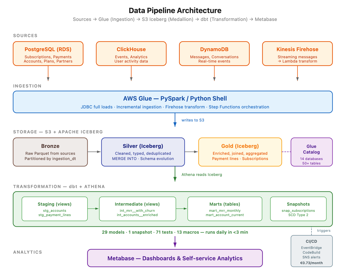 Why We Adopted dbt — And What It Actually Changed in Our Data Pipeline