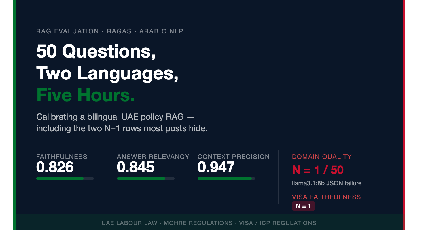 50 Questions, Two Languages, Five Hours: Calibrating a Bilingual UAE Policy RAG
