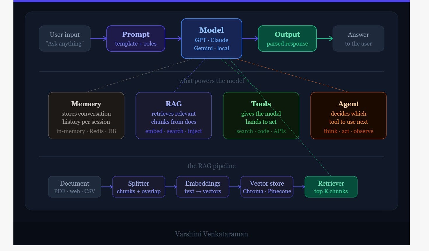 Introduction to LangChain — Everything You Need to Actually Understand It