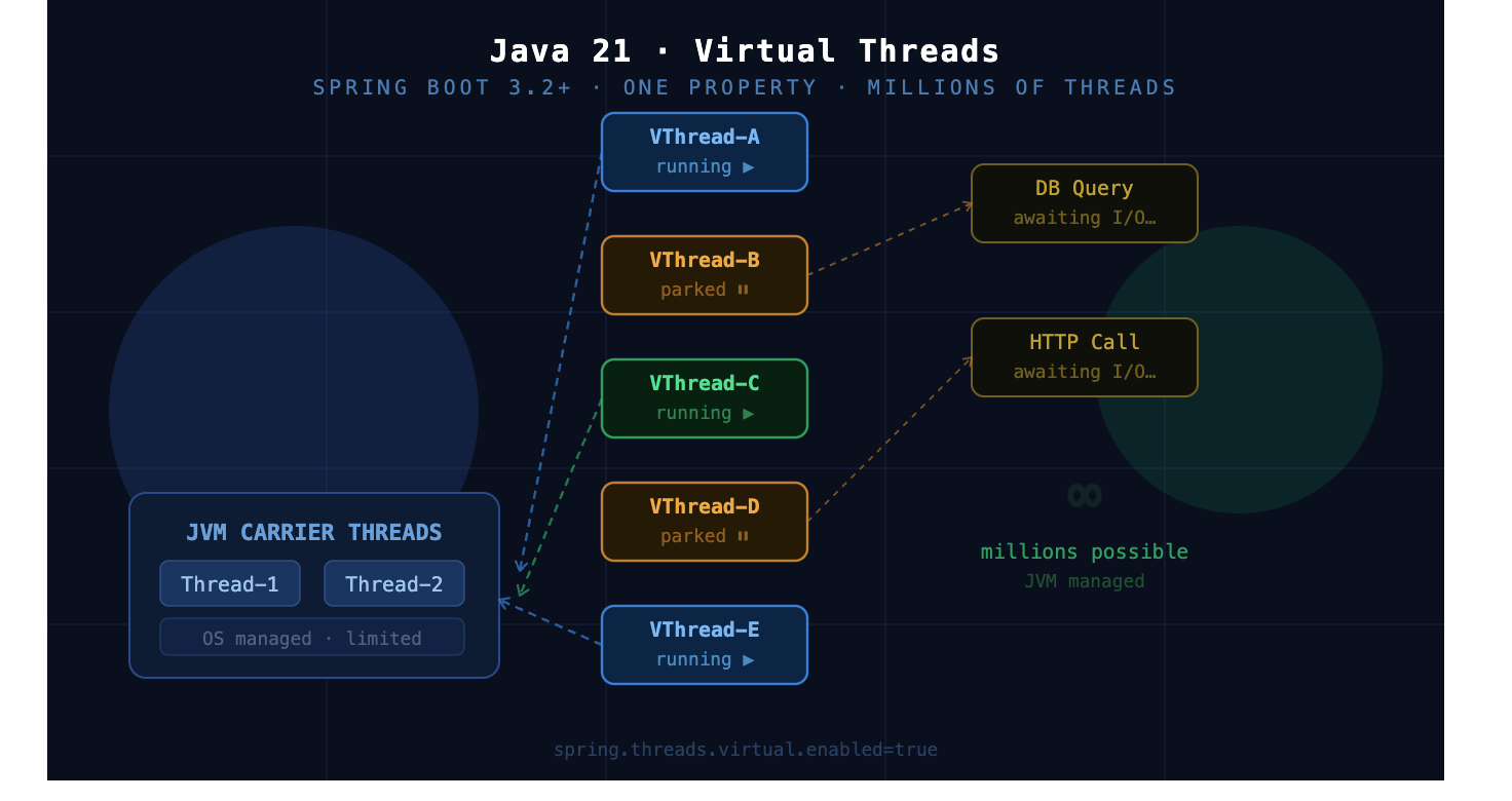 Java 21 Virtual Threads – What Every Spring Boot Developer Must Know