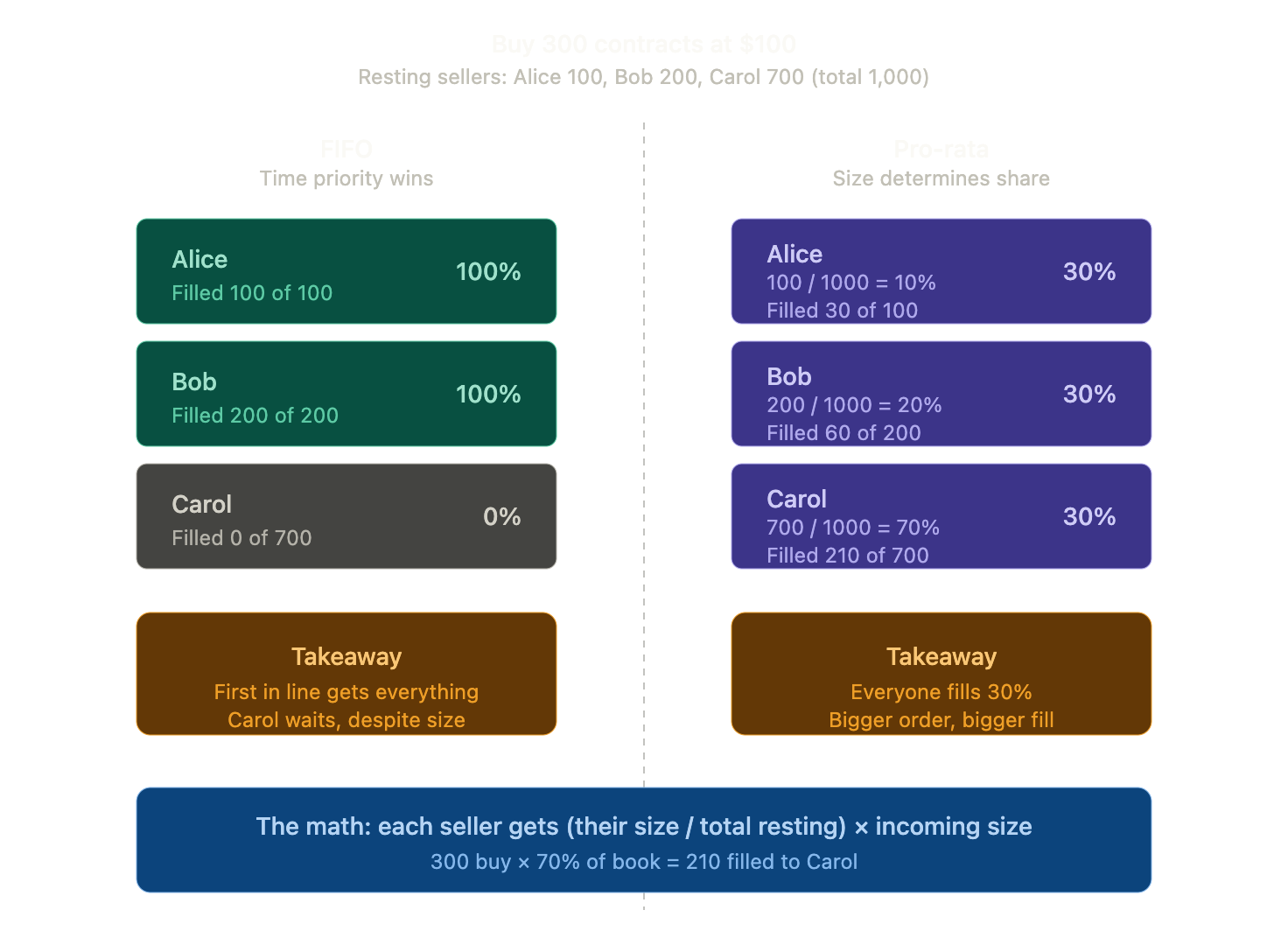Trading Engine on Crypto Exchanges