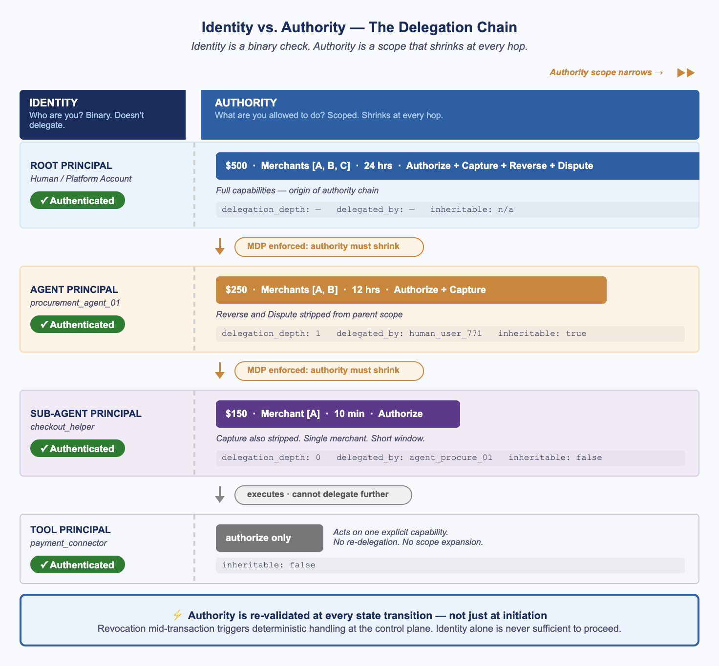 Delegated Authority Is the Hardest Problem in Agentic Payments