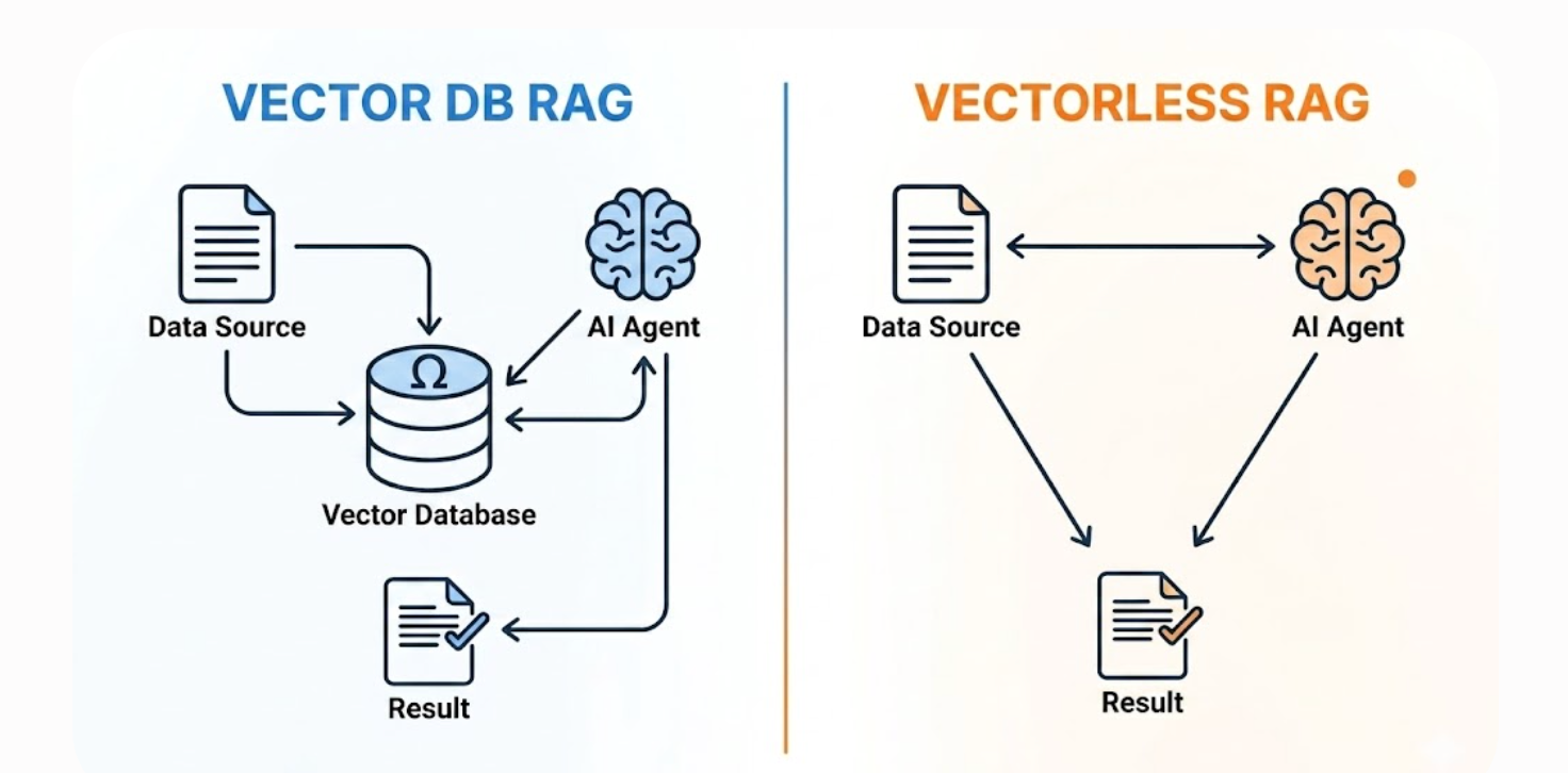Vector Databases vs Vectorless Retrieval