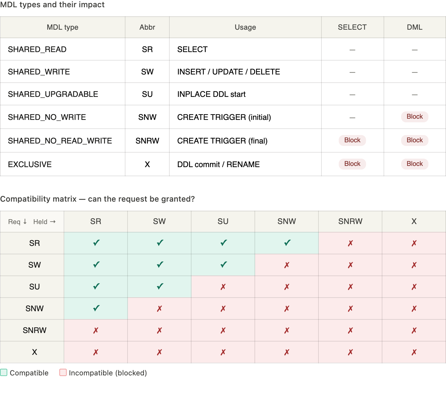 Metadata Locking in MySQL Online DDL: Compared with pt-osc