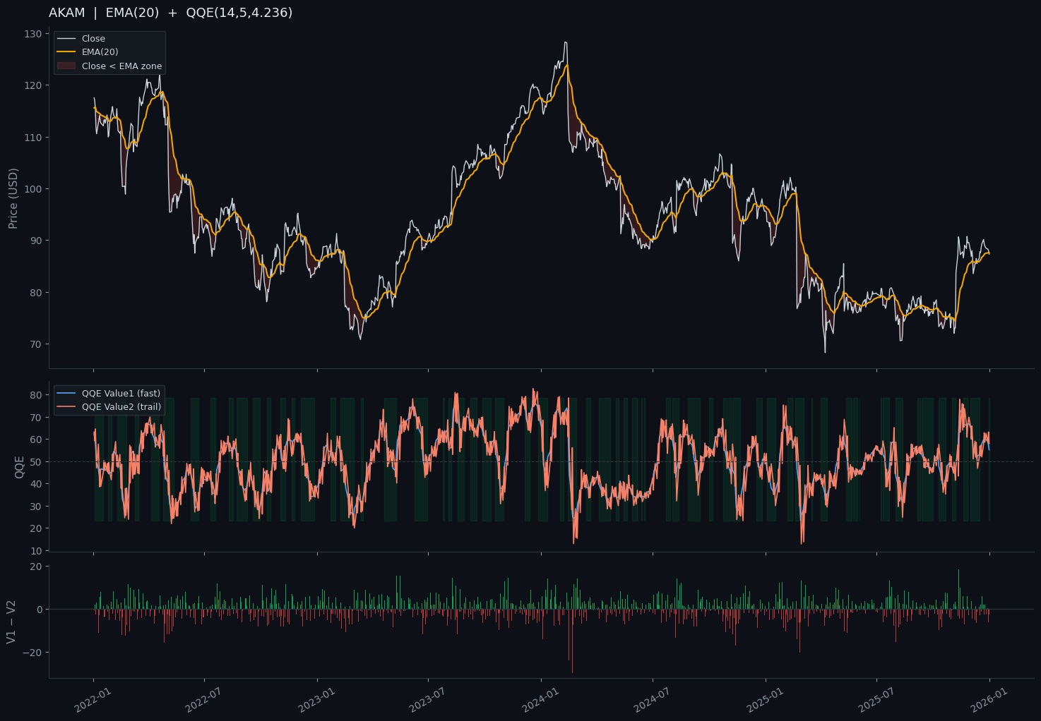 AKAM-QQE Deceleration & EMA Filter Strategy