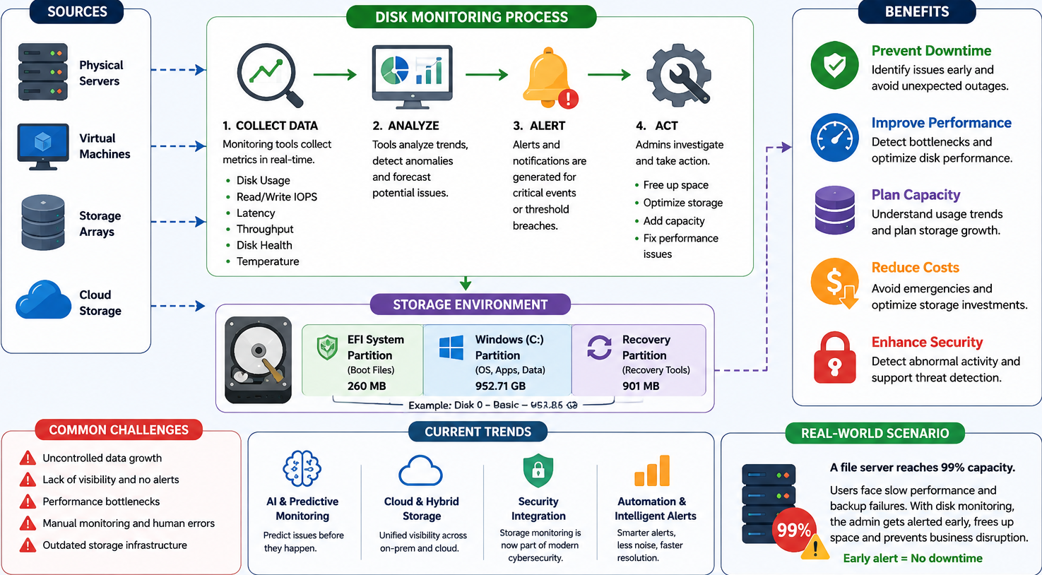 Why Disk Monitoring Matters More Than Most People Think