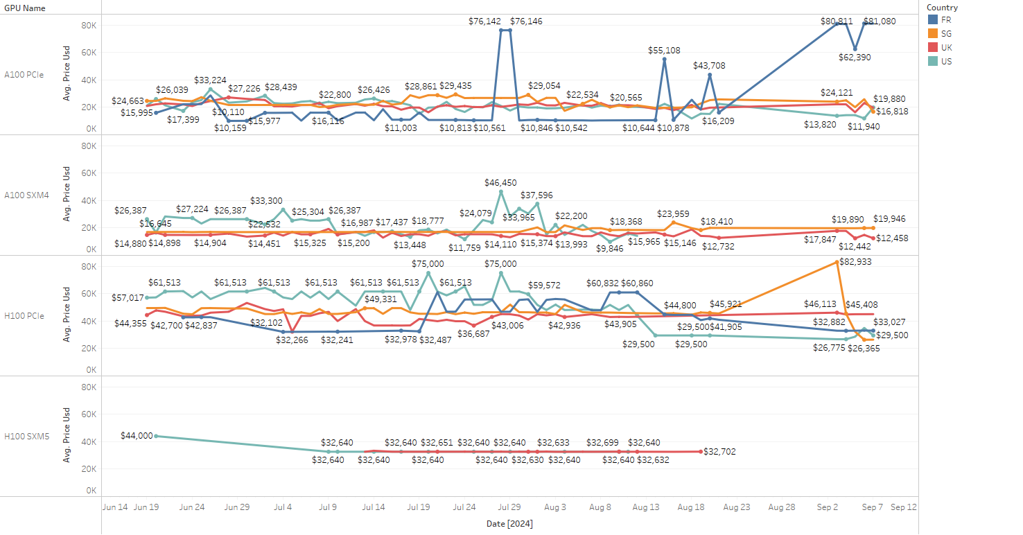 Global Trends in GPU Retail Pricing