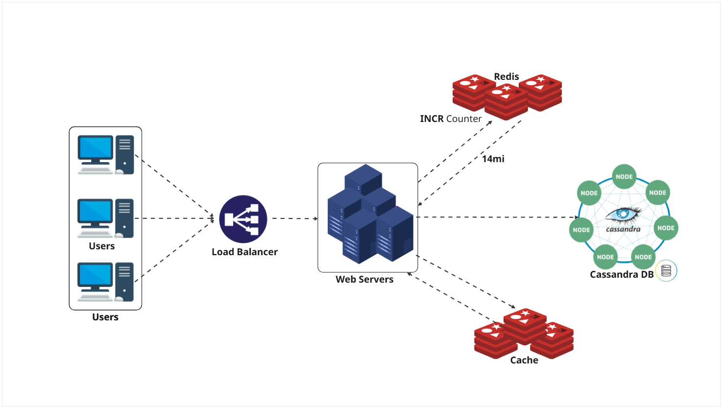 System Design: Arquitetando um encurtador de URL usando .NET 10 com Cassandra e Redis