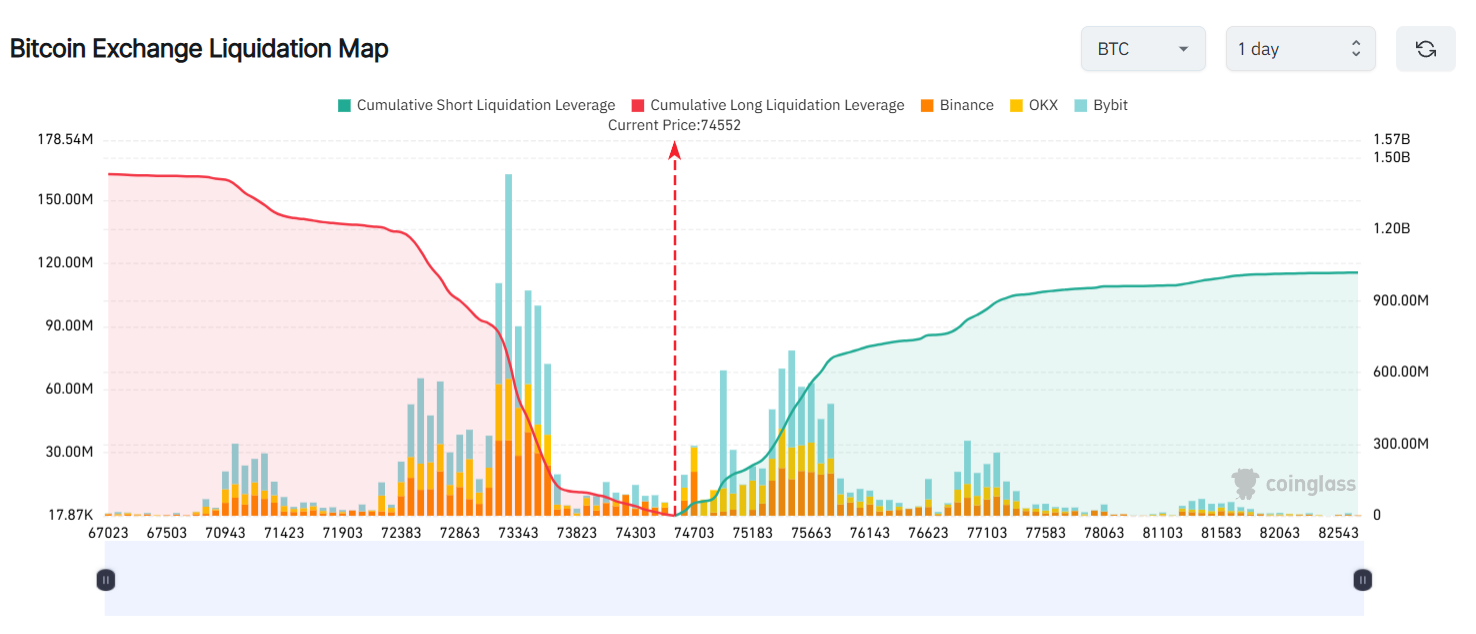 $530M Liquidated — And Bitcoin Still Isn’t Done Moving